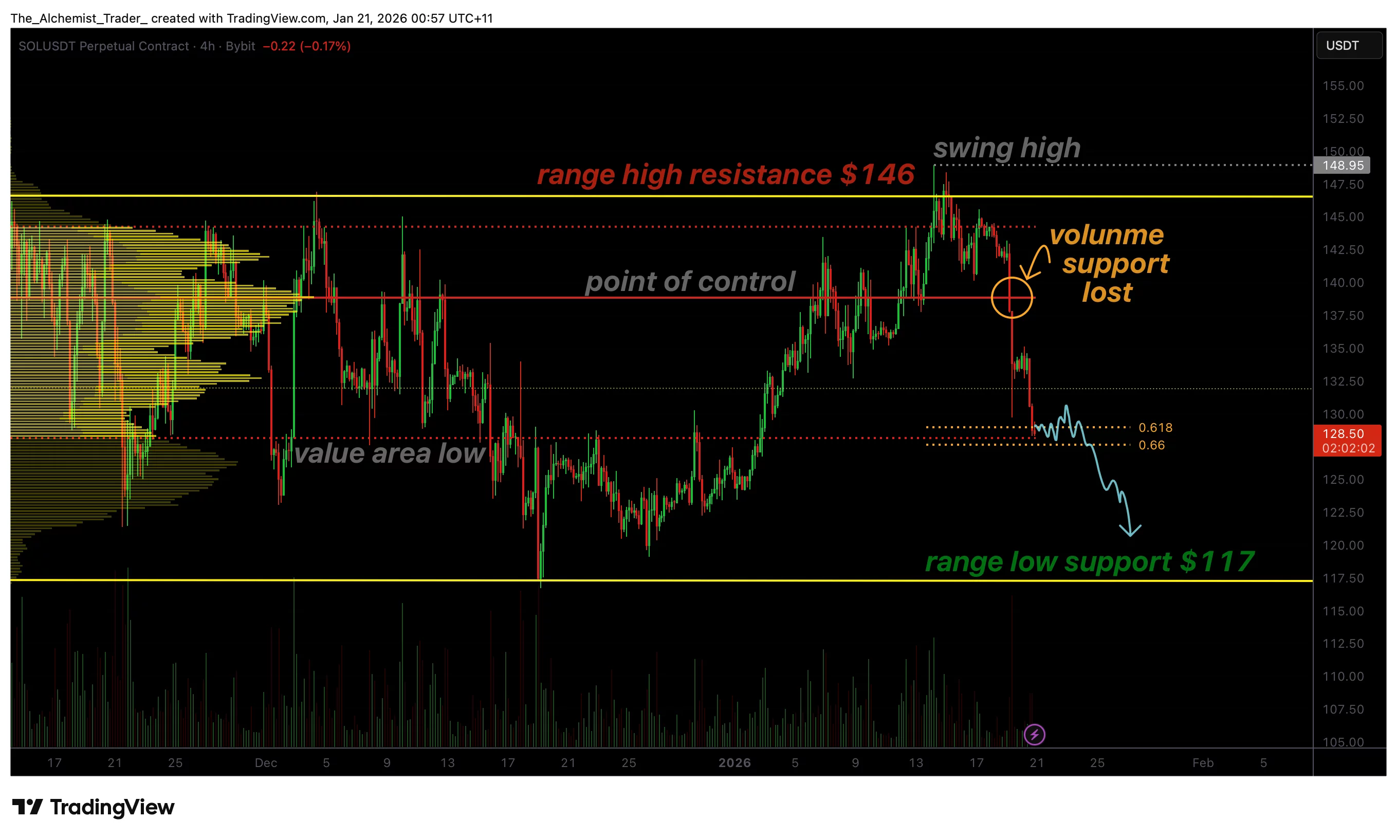  Solana price loses major volume support as capitulation risk builds toward $117 