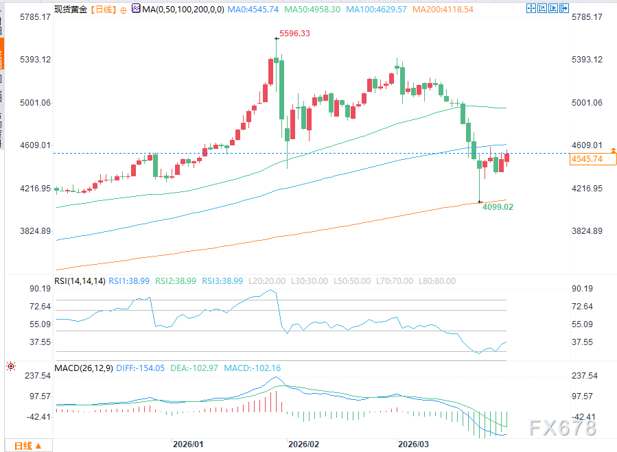 El oro revierte la tendencia y sube por segundo día consecutivo; tras el discurso de Powell, el mercado ya no espera subas de tasas este año. image 1