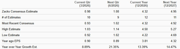 Bank of America Earnings Estimate
