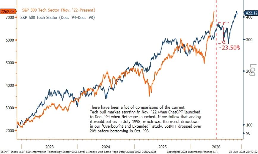 El pánico ha desaparecido del mercado de acciones de EE. UU., solo queda el FOMO. Instituciones de Wall Street: Esta escena se parece mucho a la de 1998.
