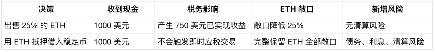 富豪节税，让 DeFi 借贷池默默背锅 image 0