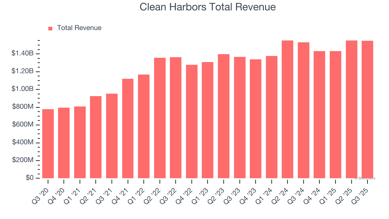 Clean Harbors (CLH) Reports Q4: Everything You Need To Know Ahead Of Earnings image