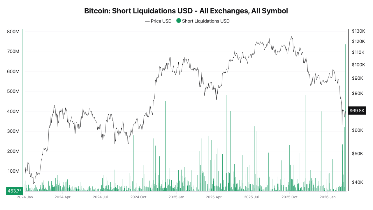 Bitcoin Sees Largest Shorts Liquidation Event Since 2024 — What Happened? image 1