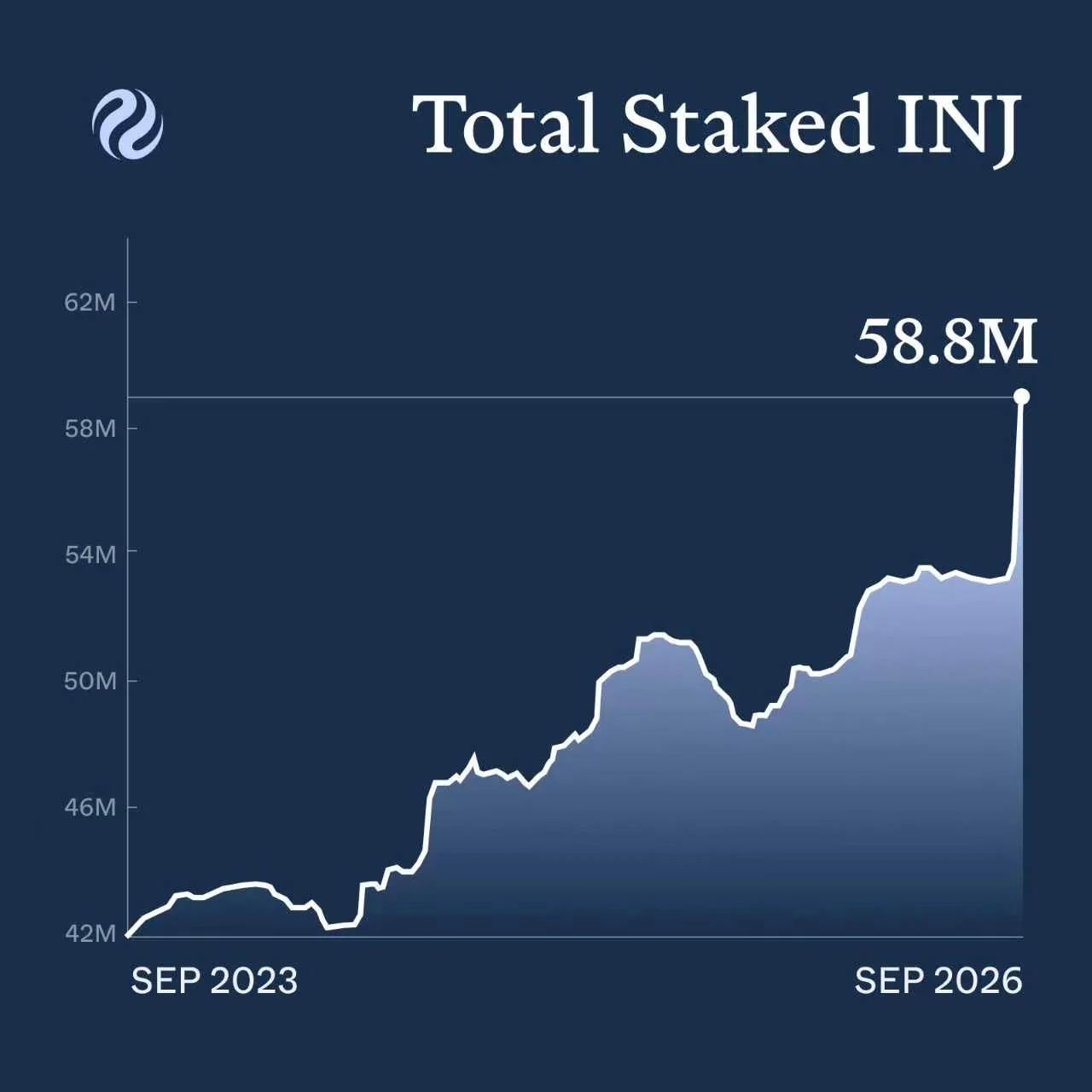 Injective surges 13%, hits a 3-month as staked INJ records new ATH: What’s next?