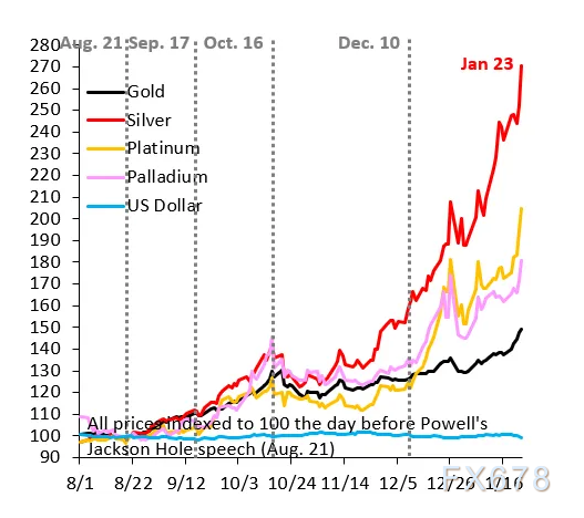 黄金五个月狂飙50%背后：不是央行，是散户制造的完美泡沫？ image 1