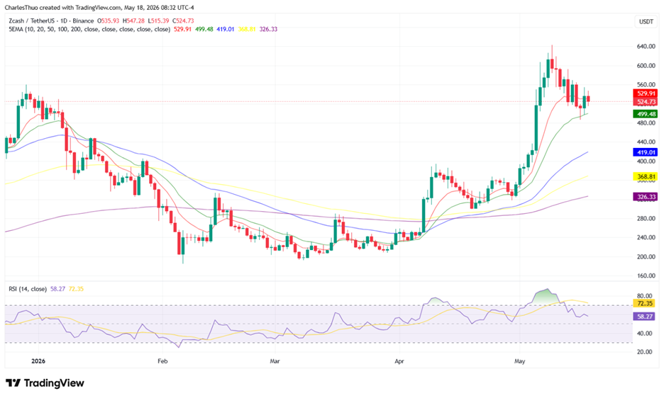 Zcash (ZEC) hits $550, slips below $530: Key levels before the next move image 2