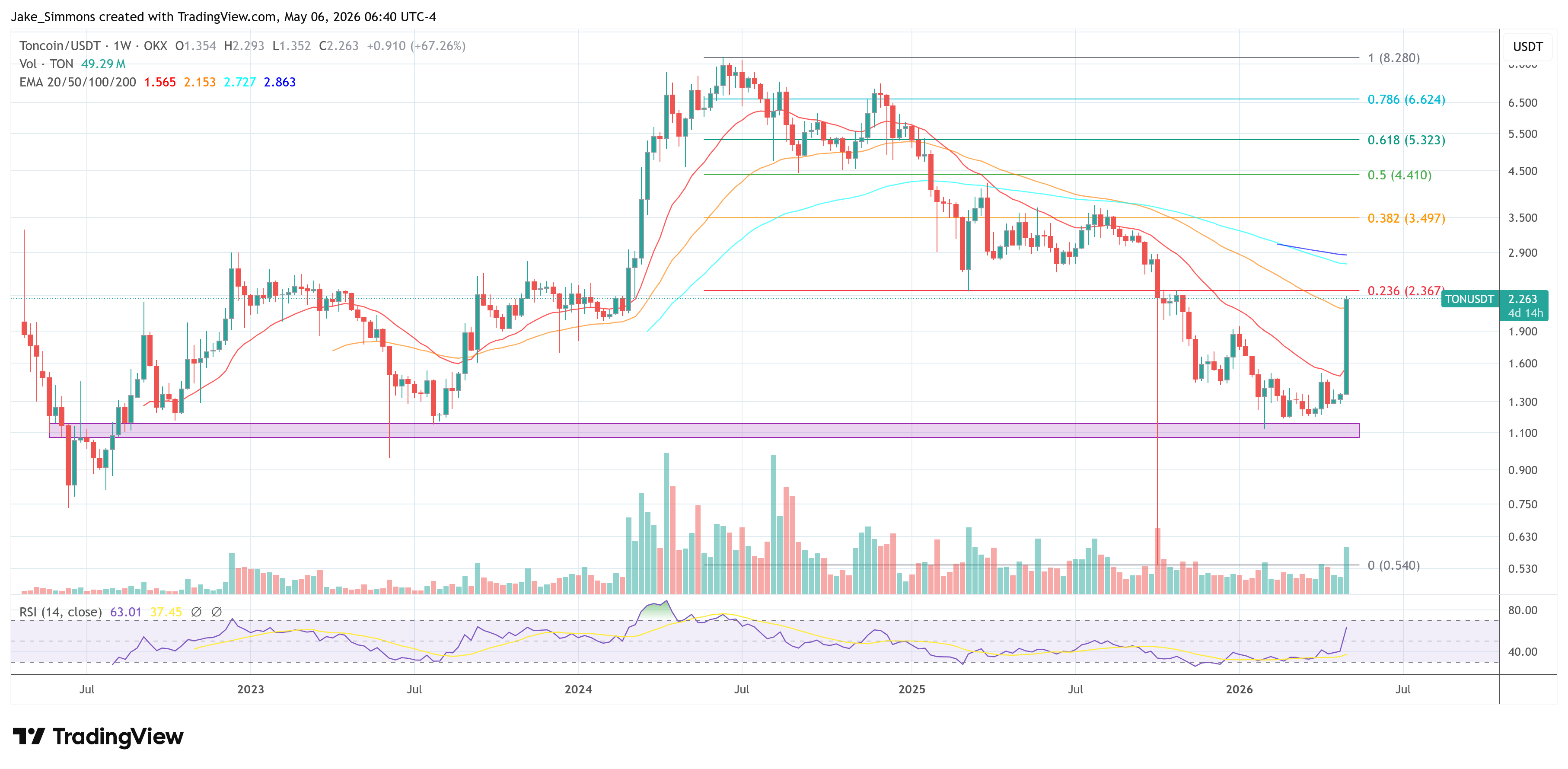 Toncoin Surges 60% As Durov Defends Telegram’s TON Push image 2