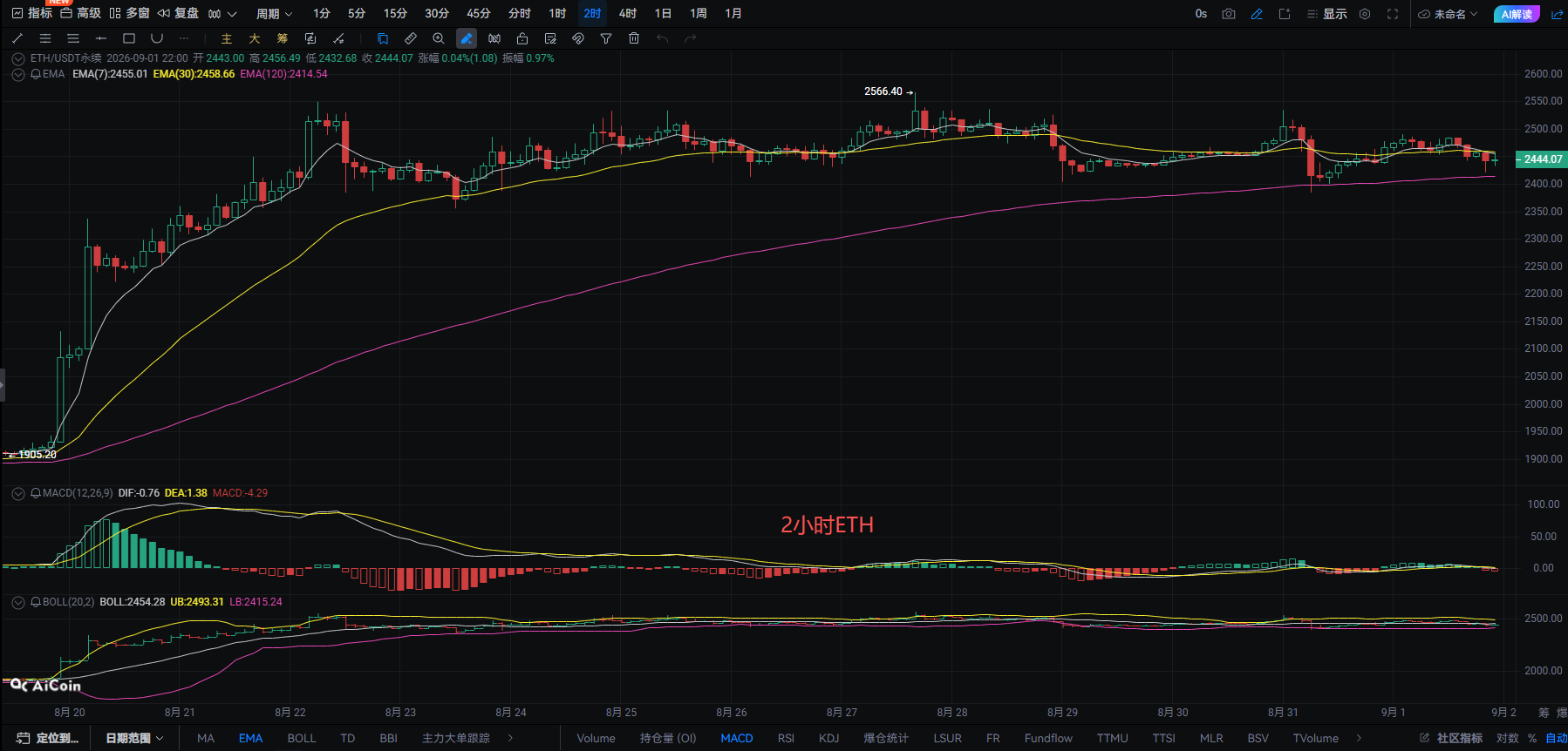 Liying bình luận tiền mã hóa: Phân tích thị trường mới nhất của bitcoin (BTC) và ethereum (ETH) ngày 2/9 image 1