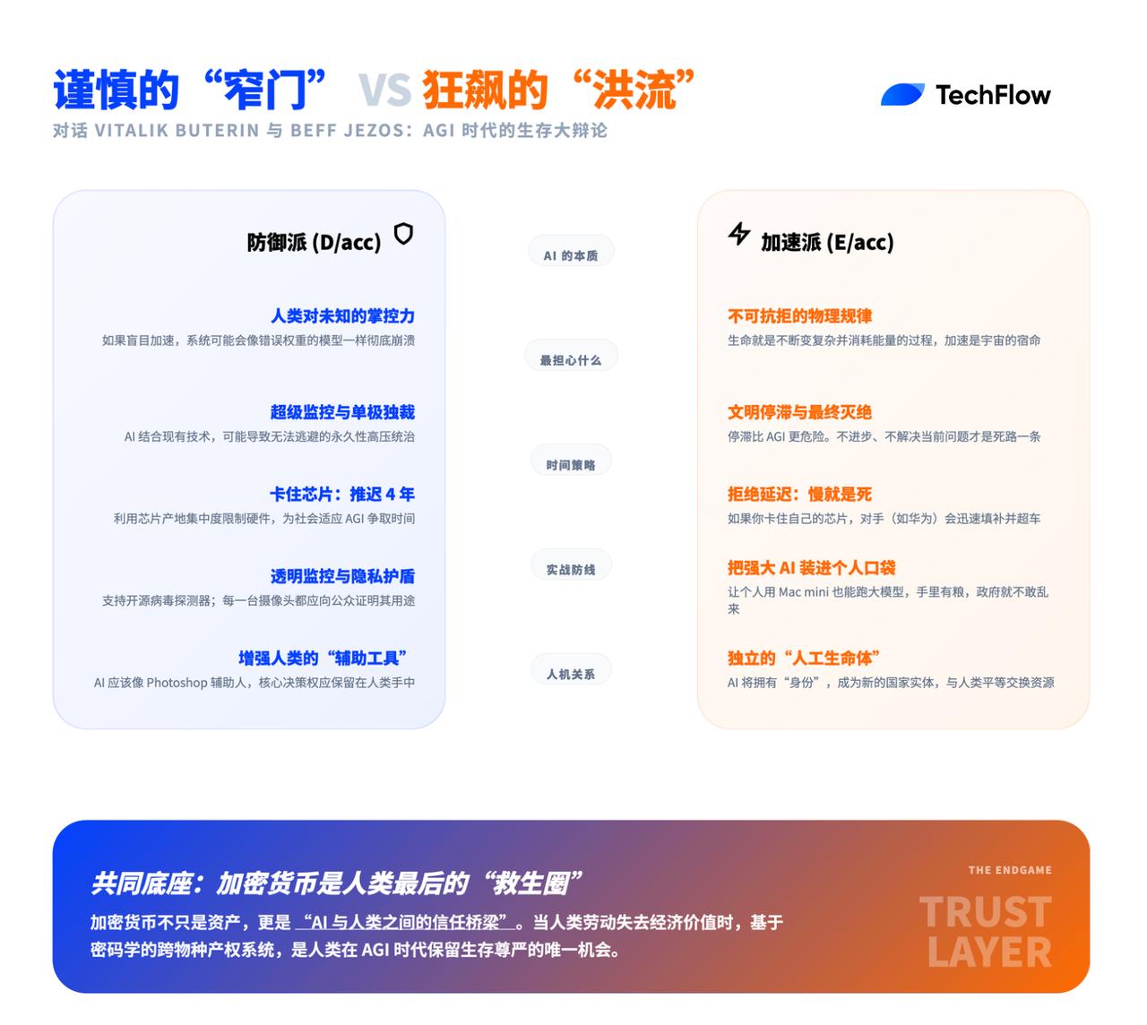 拒绝 AI 权力垄断:Vitalik 与 Beff Jezos 激辩,去中心化技术能否成为人类的“数字防火墙”? image 1