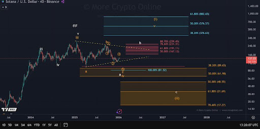 Solana Structure Suggests One Final Test Before Bulls Can Step In
