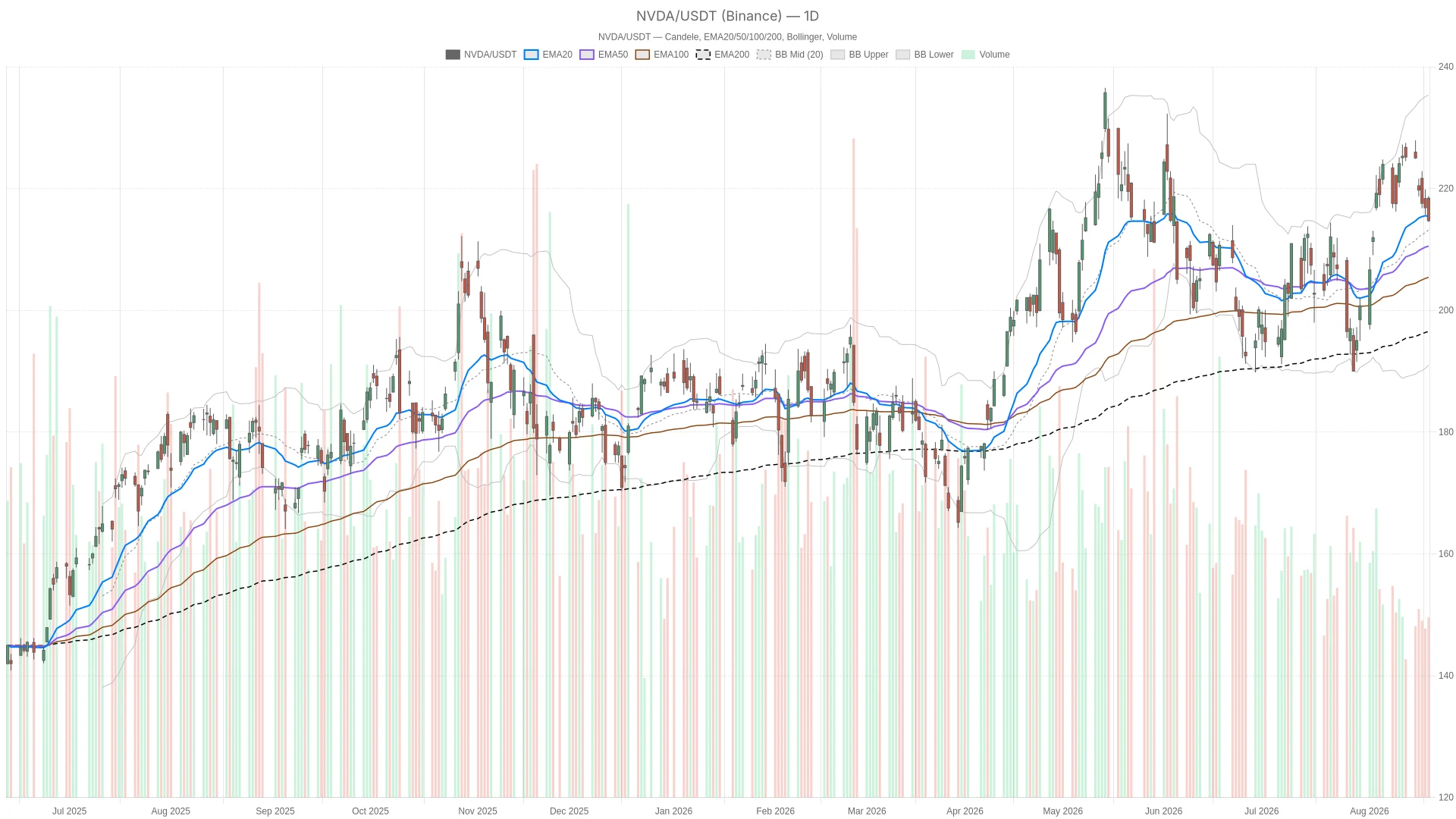 NVIDIA Corporation stock: Uptrend holds, $190 downside risk looms before earnings image 0