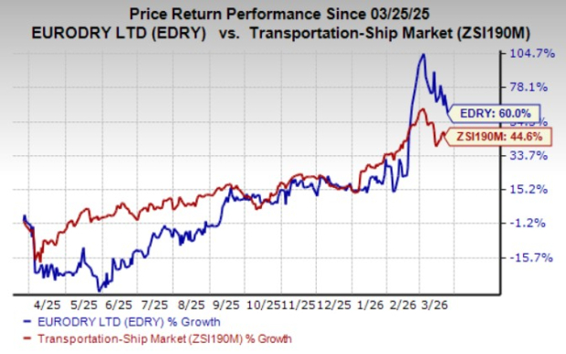 Here’s Why Investing in EuroDry Shares Makes Sense at This Moment