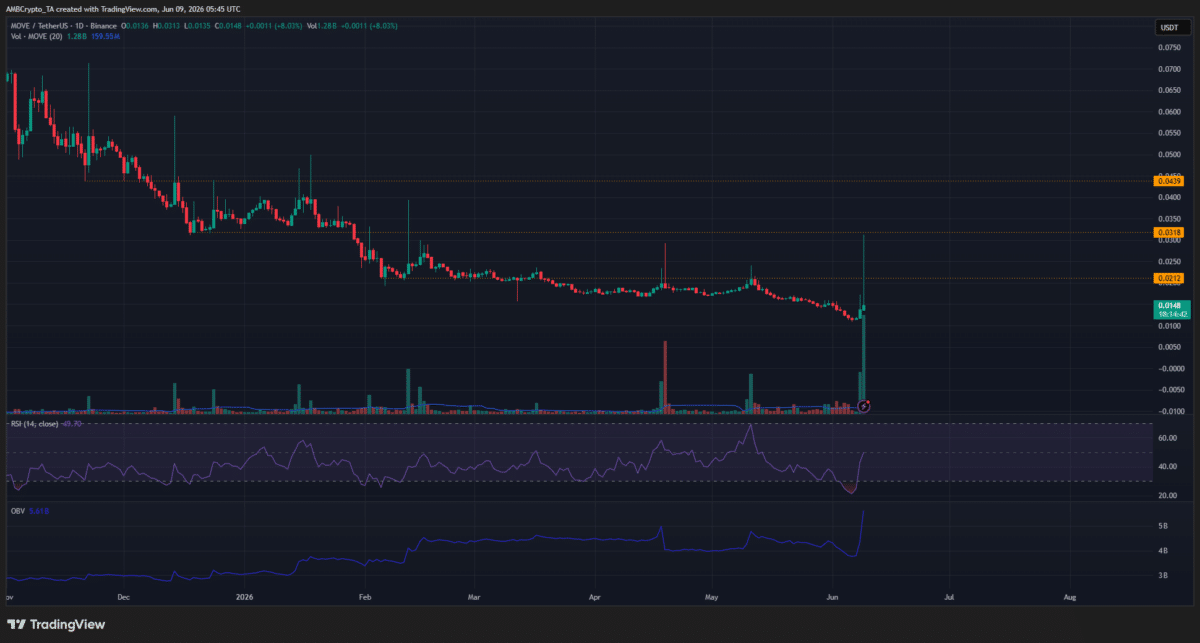 MOVE is up nearly 21% in 24 hours – Here’s what you should know before buying image 2