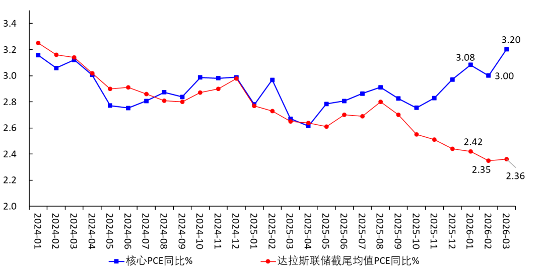US April CPI Year-on-Year at 3.8%, No Need for Panic at All image 4
