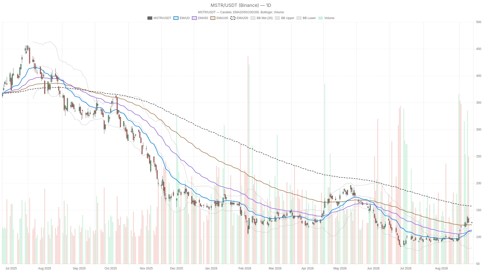 Strategy Stock Rallies on $370M Bitcoin Buy, But Charts Stay Mixed