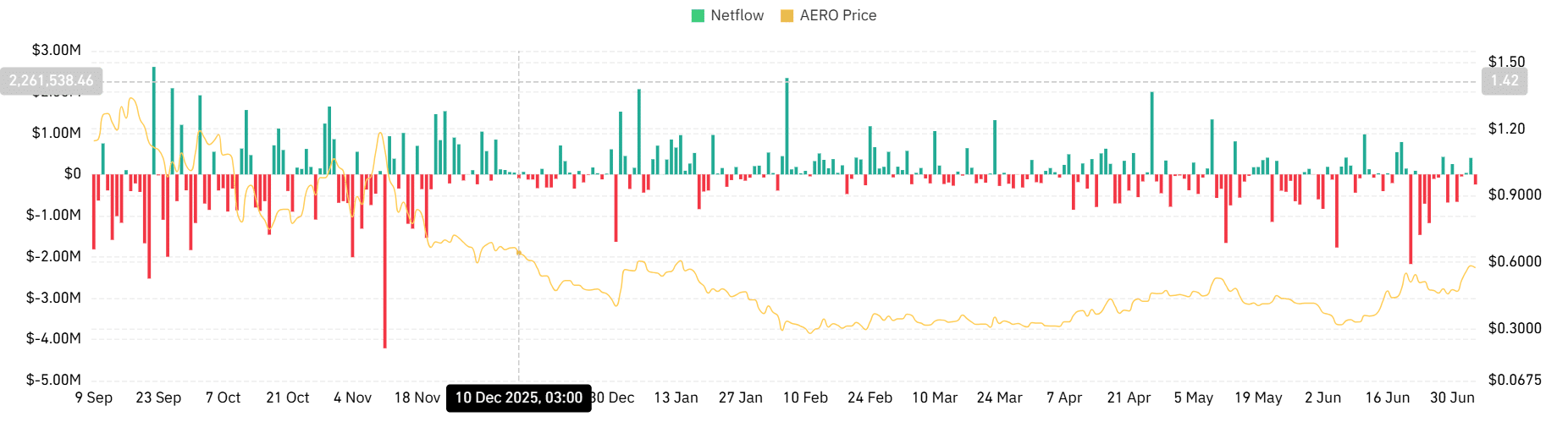 Aerodrome Finance: Can AERO target $0.65 after a 22% weekly rally? image 3
