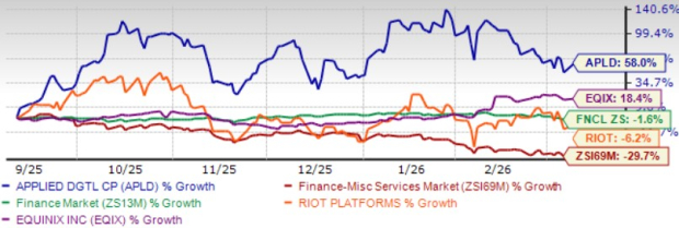 APLD 6-Month Performance