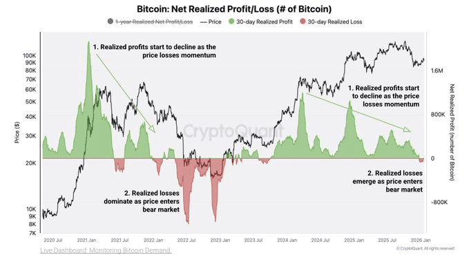 Is Bitcoin’s ‘supercycle’ still possible as on-chain signals turn red? image 2