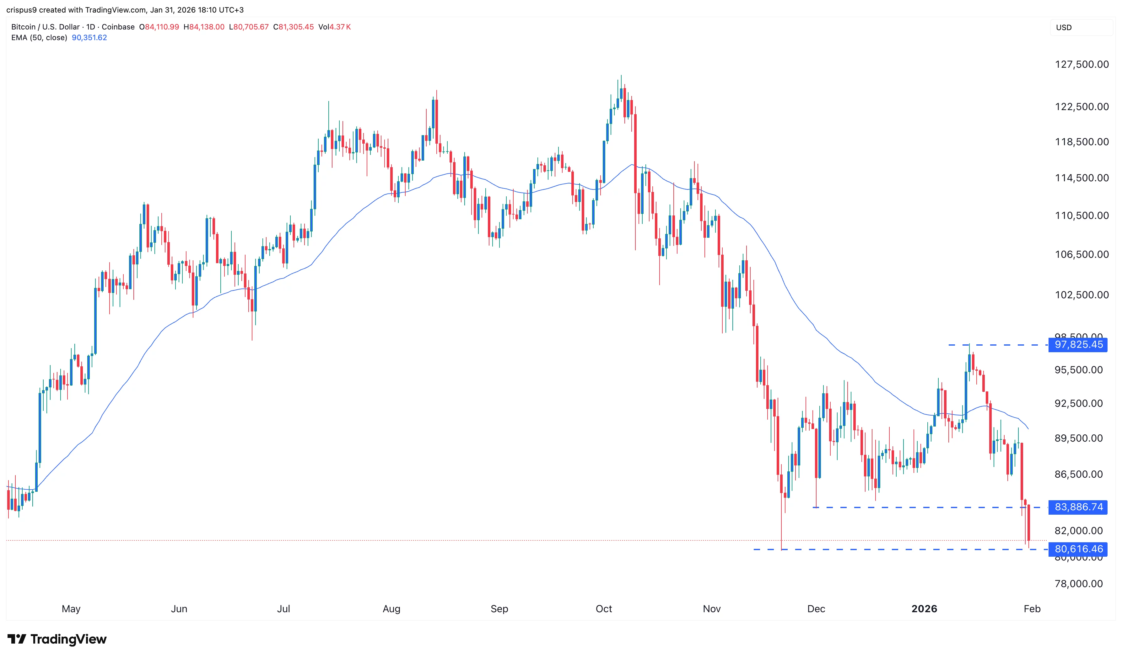  Here’s why Bitcoin price is crashing today (Jan. 31) 