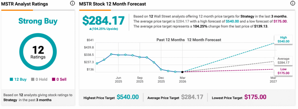 Bernstein Analysts Say Strategy Stock (MSTR) Could Explode 220% If Bitcoin Has Bottomed