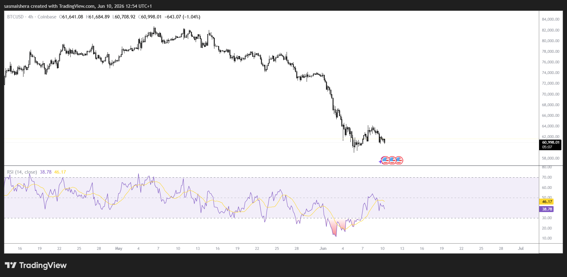 Bitcoin falls below $61k amid geopolitical tensions and ETF outflows image 1