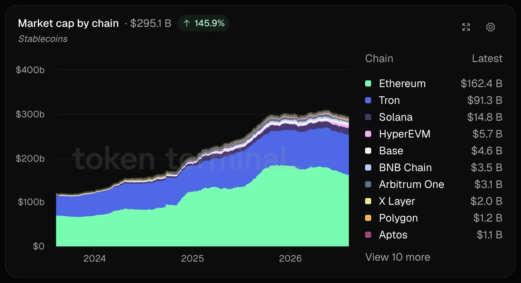 Ethereum controls 43% of tokenized treasuries – Can rivals catch up?
