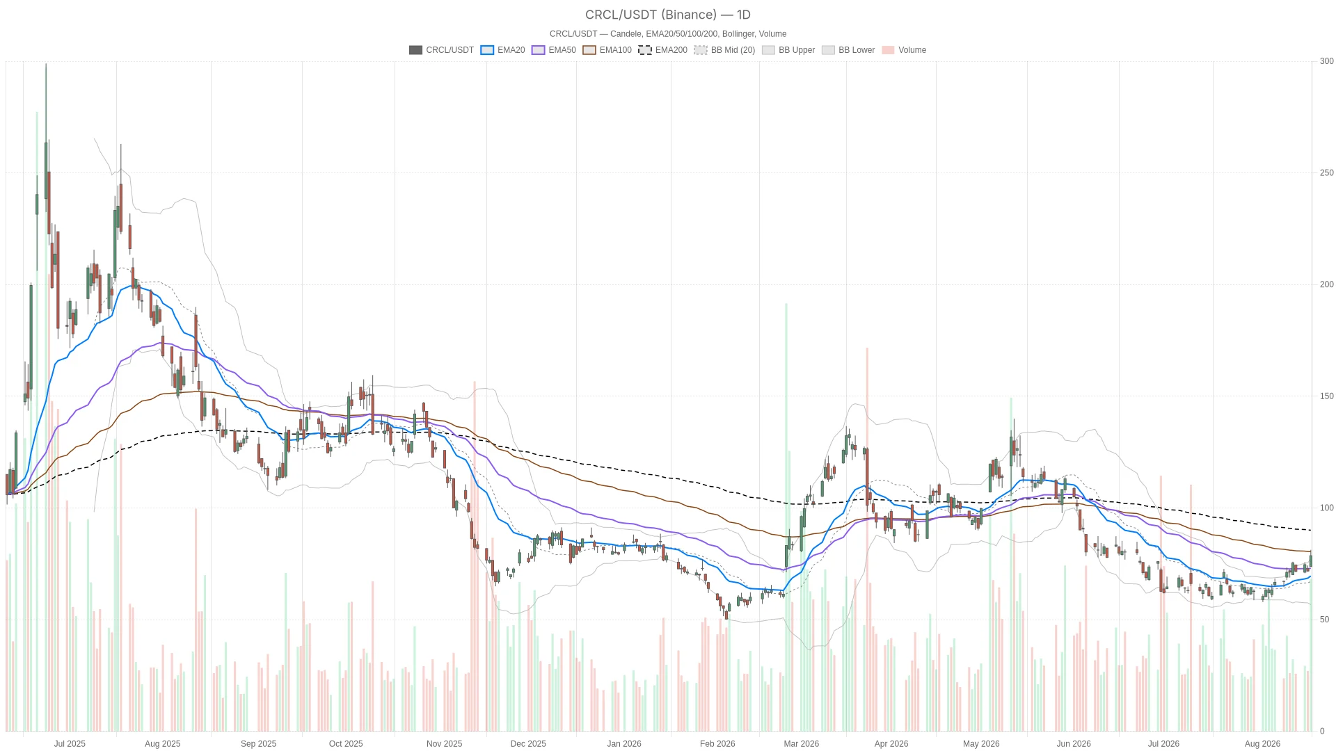 Circle Stock rallies to $78.59, yet remains down nearly 46% for the year