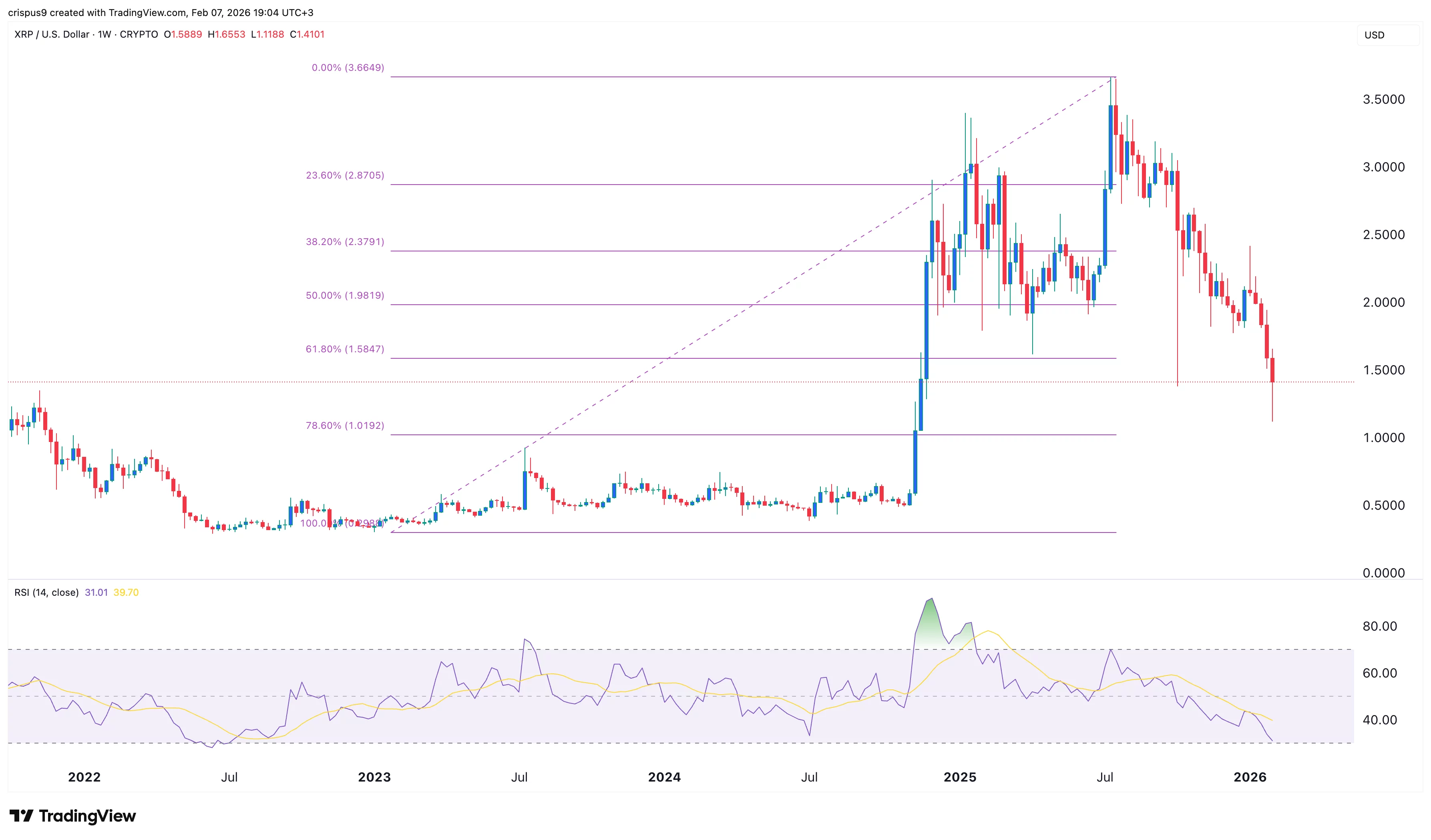  XRP price forms hammer candle ahead of permissioned DEX launch 