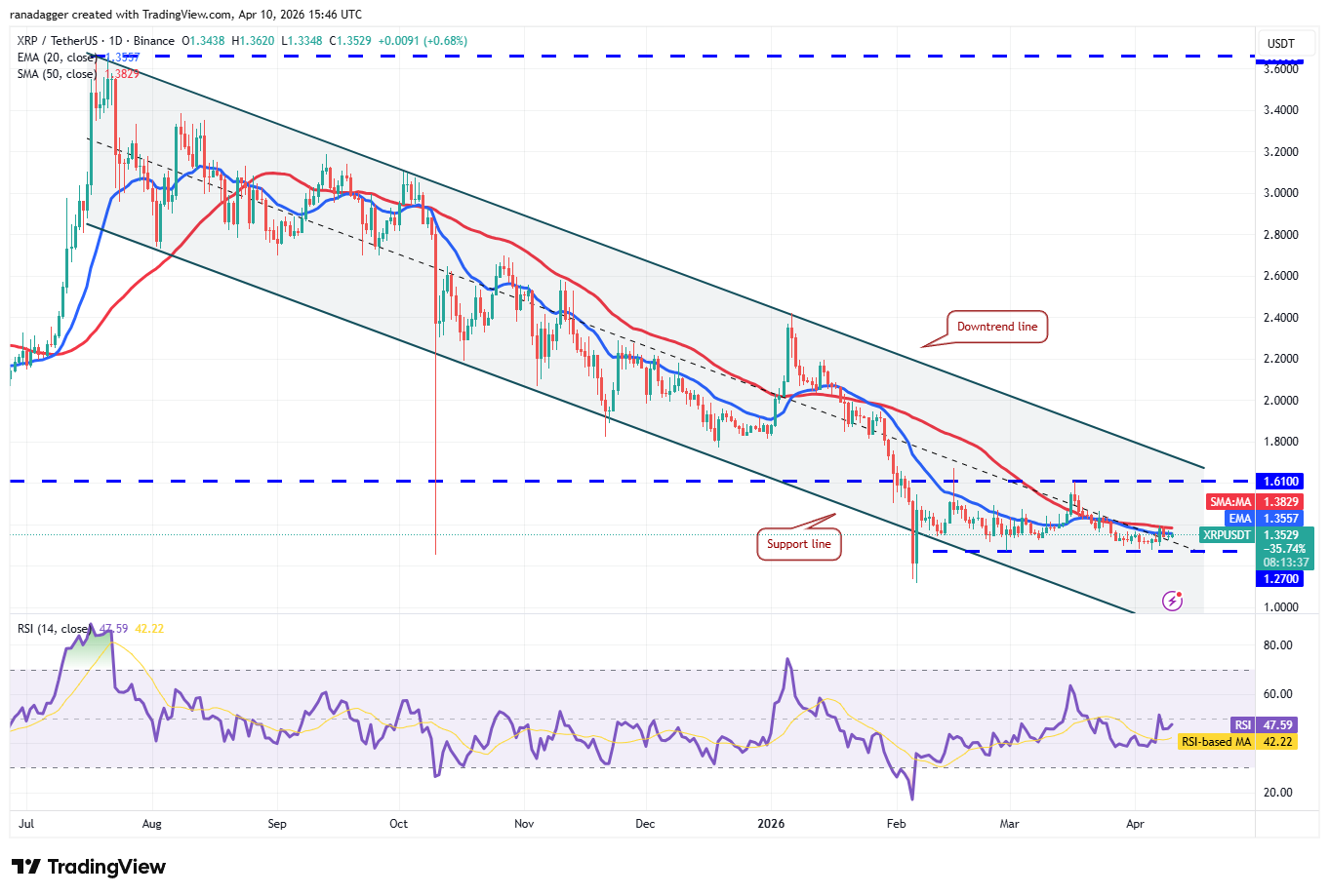 Price predictions 4/10: BTC, ETH, XRP, BNB, SOL, DOGE, HYPE, ADA, BCH, LINK image 3