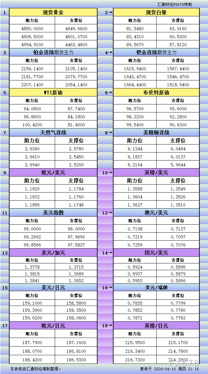 4月16日美市更新支撑阻力：18品种支撑阻力(金银铂钯原油天然气铜及十大货币对)