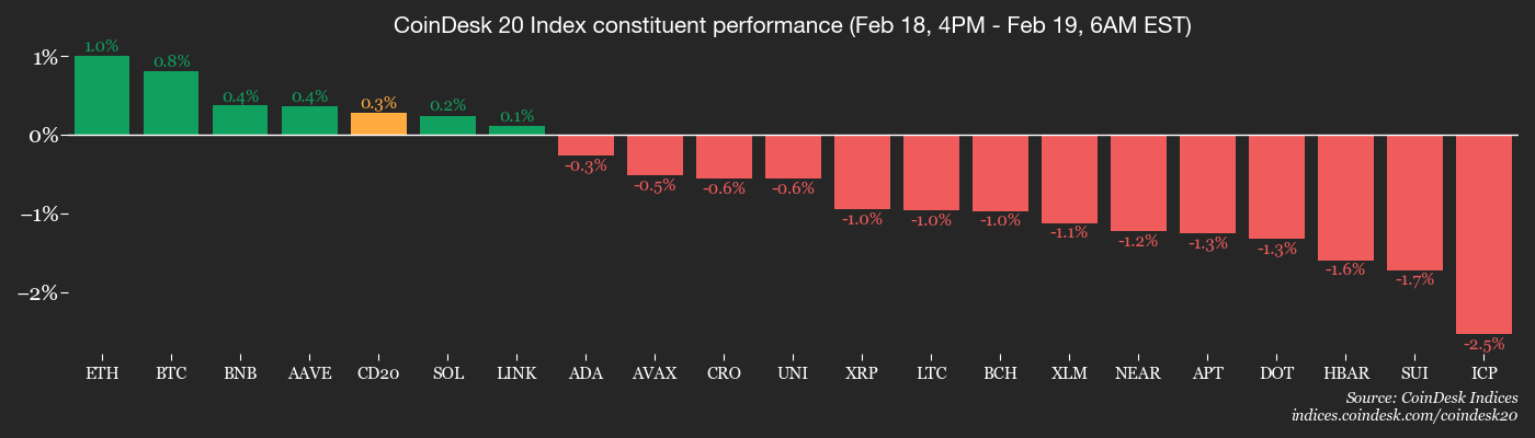 Crypto markets feel the chill, Base, ether.fi reorganize layer-2 landscape image 2
