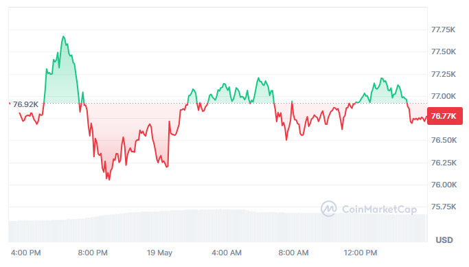 Bitcoin Faces Pressure as Retail BTC Activity Hits Record Low
post-162067
post-162067
post-162067