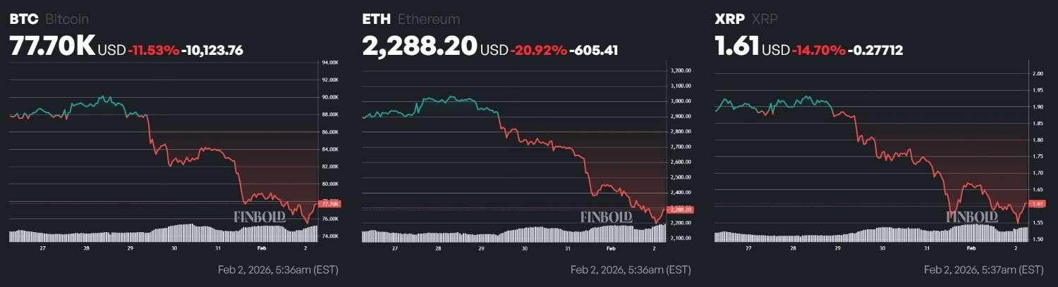 Crypto market bloodbath wipes out $400 billion in a week image 4