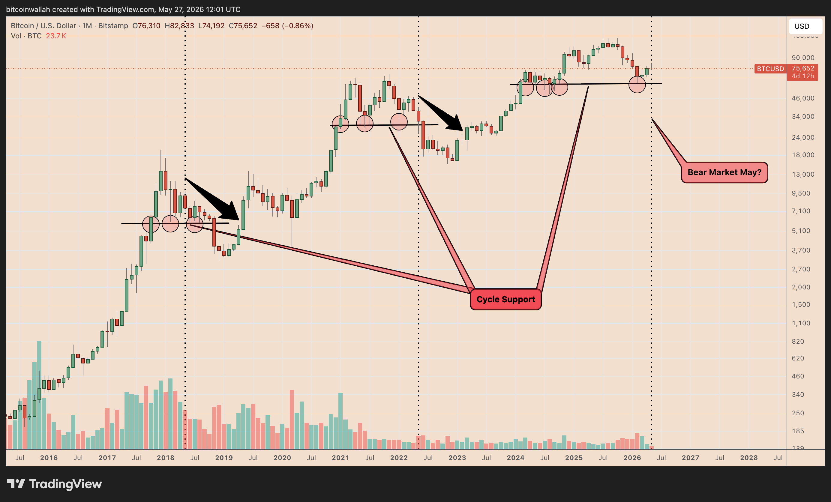 Sold in May and went away? Bitcoin risks another 10% drop as month turns red image 3