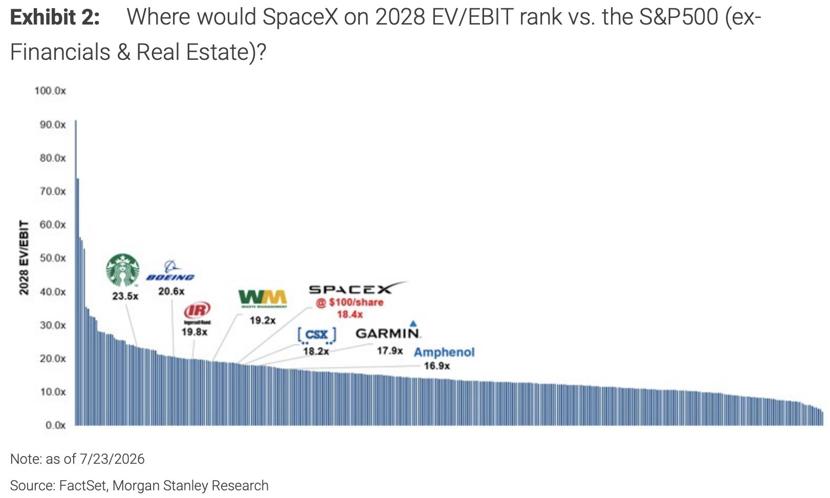 SpaceX Approaches $100, Where Is the Market Expectation Gap? image 1