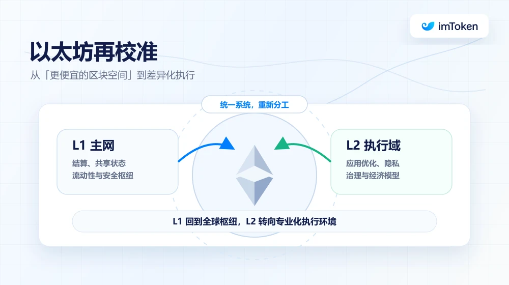 L2 「再校准」：当 L1 变成自身的 Rollup ，以太坊的终局是什么？ image 0