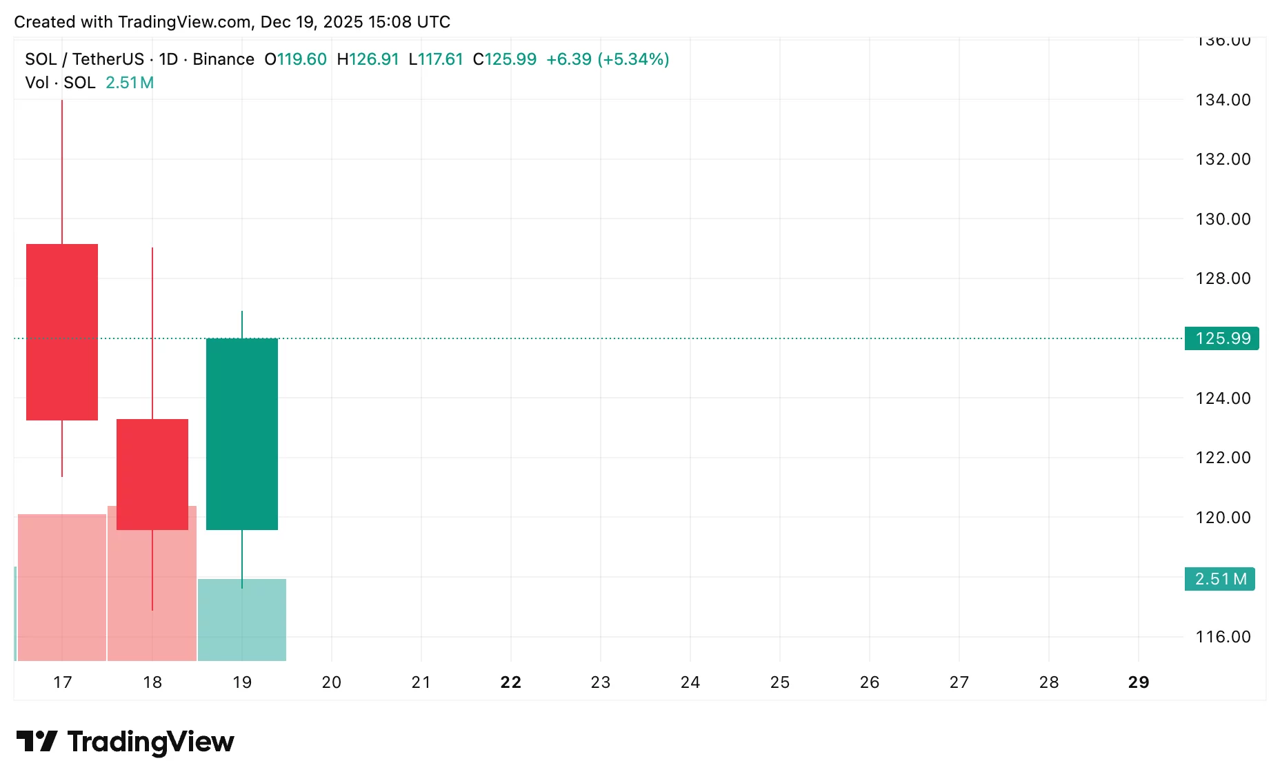  Solana price prediction: Will SOL hold $125 in late 2025? 