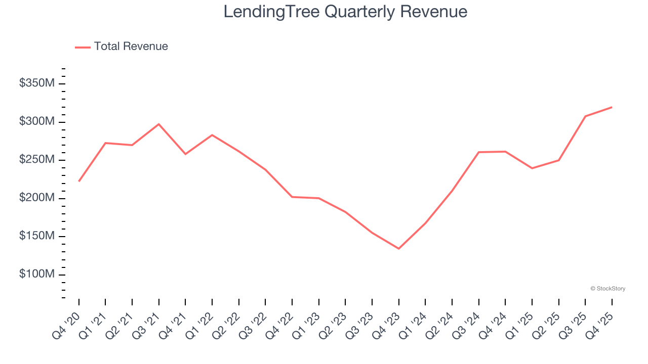 LendingTree (NASDAQ:TREE) Surprises With Strong Q4 CY2025, Stock Jumps 14.7% image 1