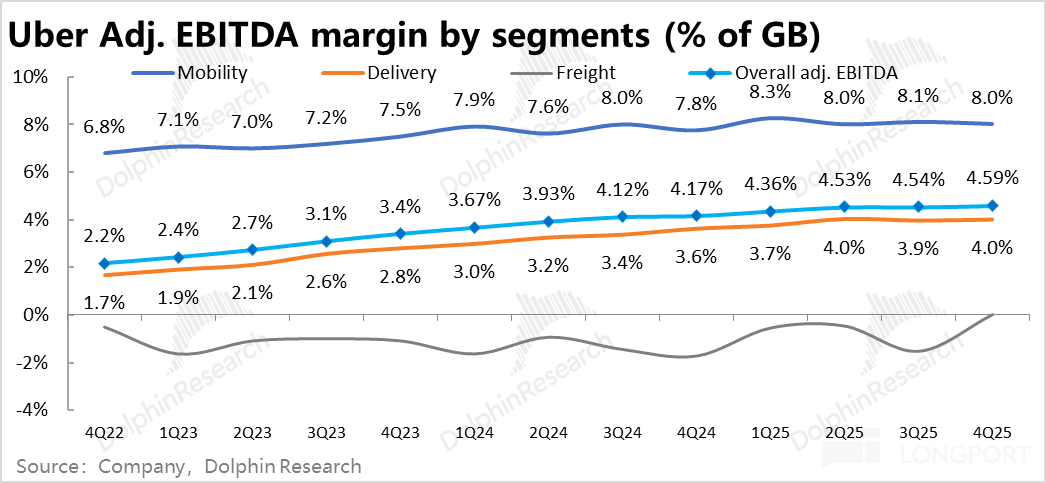 Uber：好业绩也暴跌，真会被特斯拉 “抄家”？ image 19