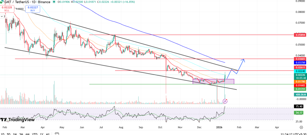 GMT Coin narxi sakrab chiqdi, breakout bullish kayfiyatni kuchaytirdi: Kattaroq harakat oldinda bormi? image 1
