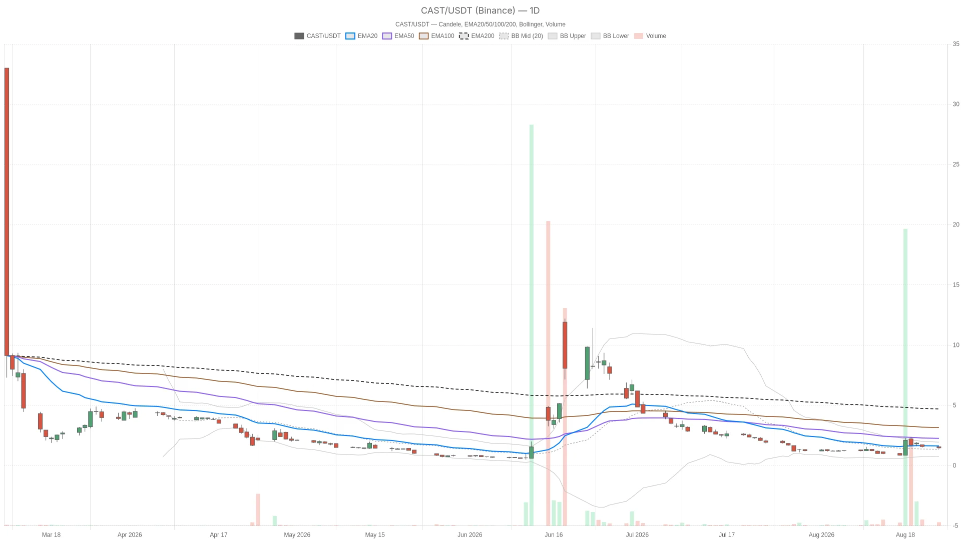 FreeCast Stock Sinks to $1.47 as Bearish Trend Deepens Below Key EMAs image 0