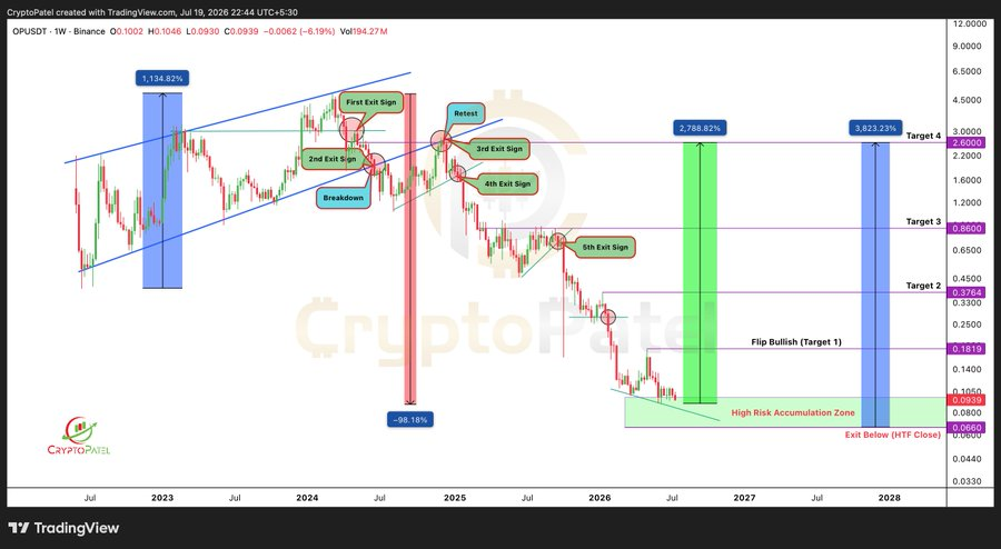 Optimism Signals Potential Weekly Recovery Setup
