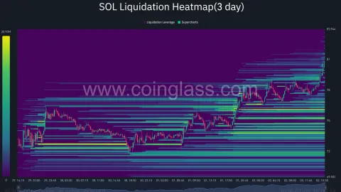  Solana price clears $80 resistance as technicals point to $90 next 