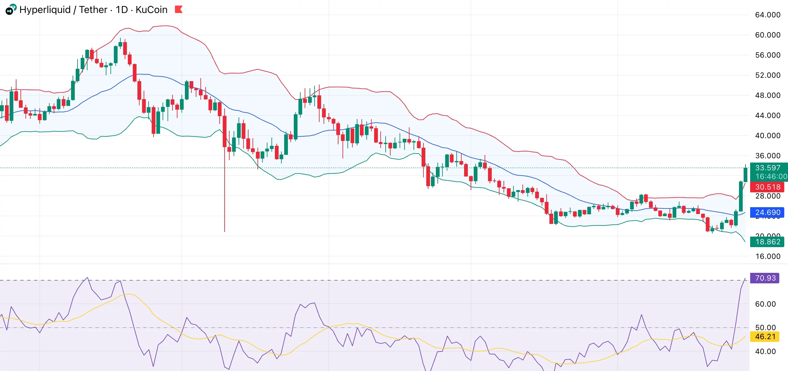 Hyperliquid price gains another 23% — what’s driving the surge?