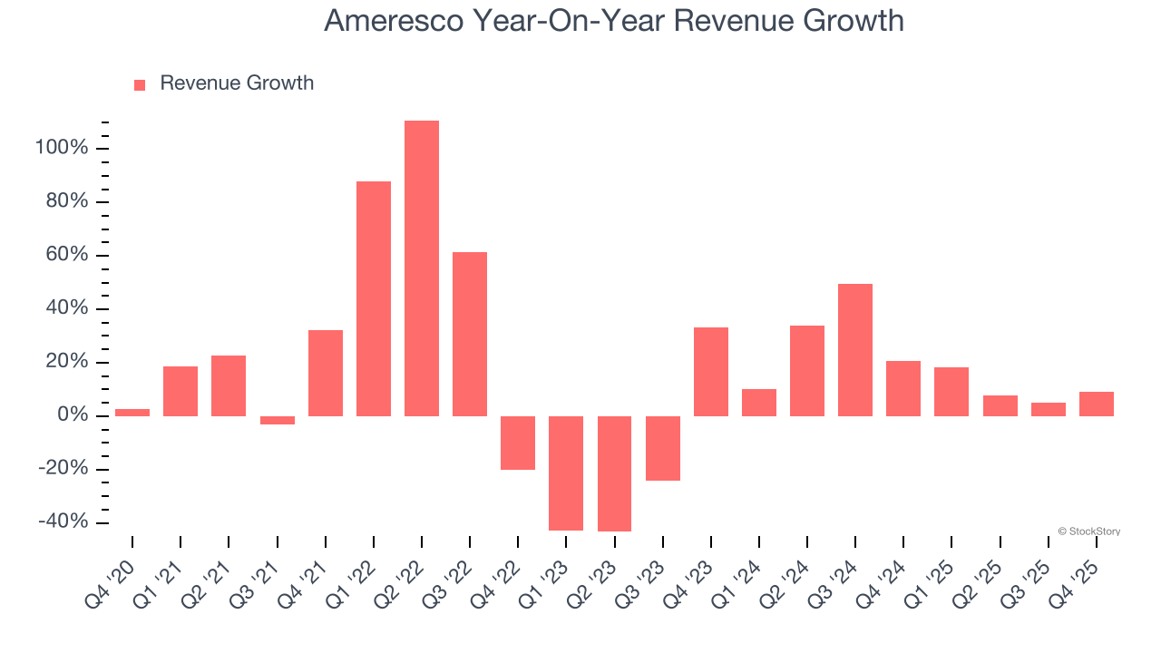 Ameresco (NYSE:AMRC) Beats Q4 CY2025 Sales Expectations image 2