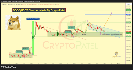 The Macro Wave 5 Move THat Could Trigger 3,000% For Dogecoin Price image 1
