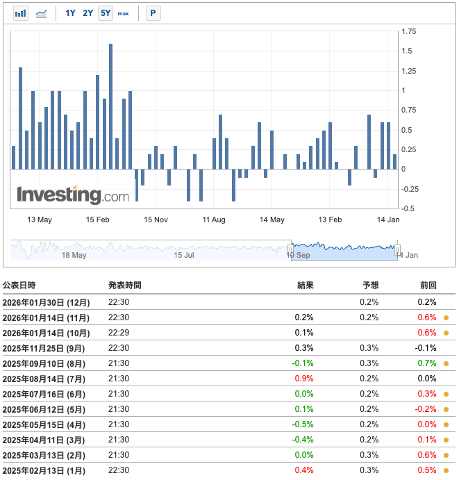 【指標発表】政府閉鎖影響の米PPI今夜発表｜ビットコイン8万2000ドル台で下落警戒