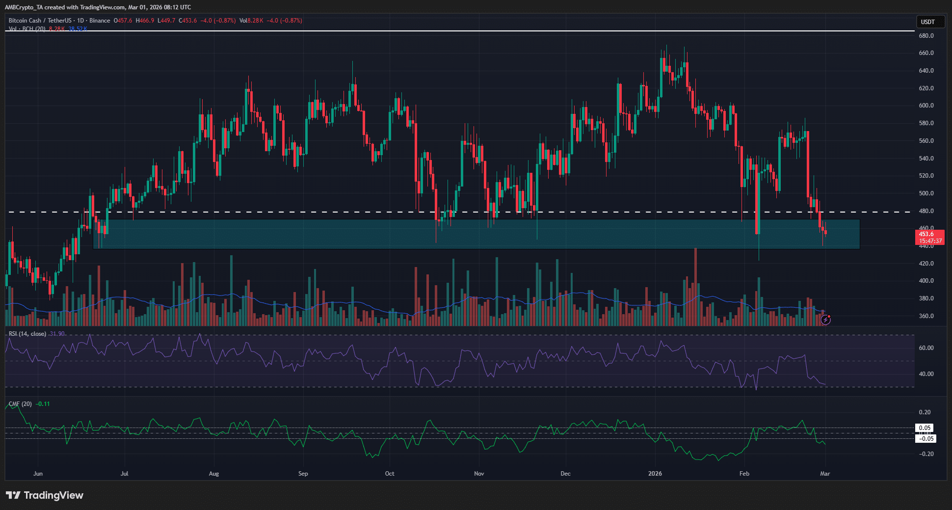 Ganadores y perdedores semanales del mercado cripto – DOT, NEAR, BCH, PEPE