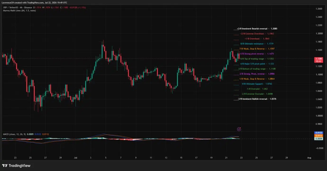 XRP price breaks key barrier as AI payments cross 1 million
