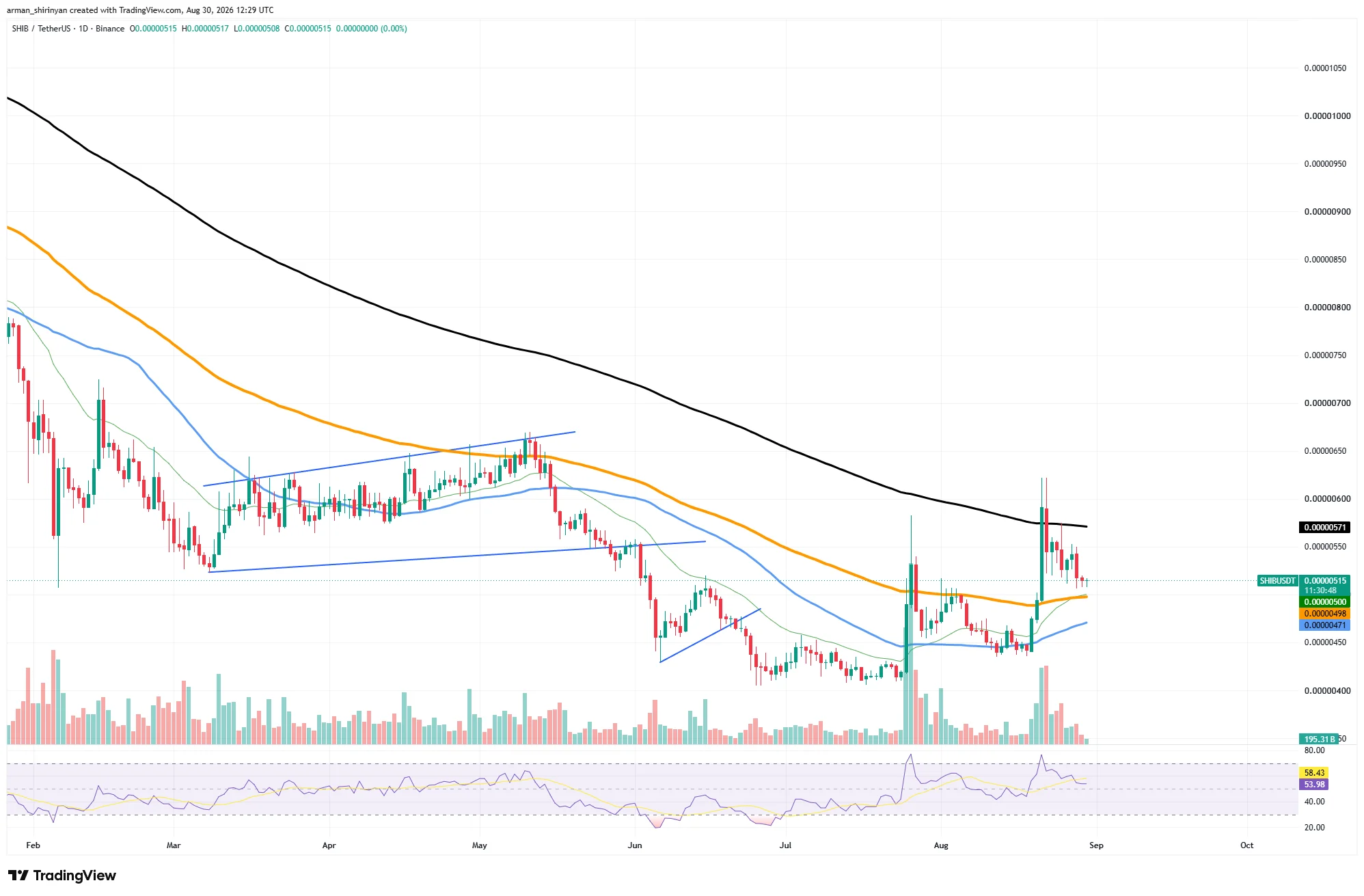 Shiba Inu (SHIB) Loses 42% of Exchange Outflows: Is Sellout Closer?